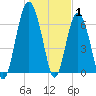 Barbour Island tide chart for Saturday, January 1, 2022