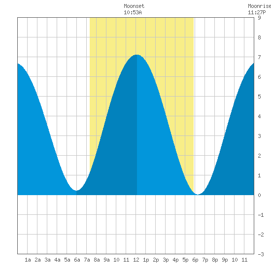 Barbour Island tide chart for Sunday, January 23, 2022