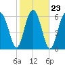 Barbour Island tide chart for Sunday, January 23, 2022