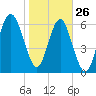 Barbour Island tide chart for Wednesday, January 26, 2022