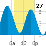 Barbour Island tide chart for Thursday, January 27, 2022