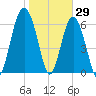 Barbour Island tide chart for Saturday, January 29, 2022
