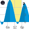 Barbour Island tide chart for Sunday, January 2, 2022