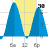 Barbour Island tide chart for Sunday, January 30, 2022