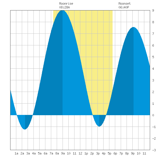 Barbour Island tide chart for Monday, January 3, 2022