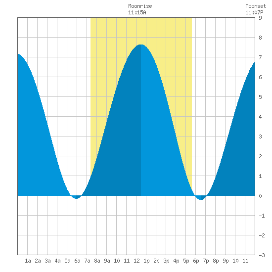 Barbour Island tide chart for Friday, January 7, 2022