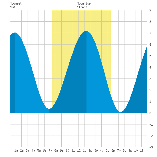 Barbour Island tide chart for Saturday, January 8, 2022
