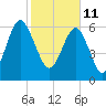 Barbour Island tide chart for Friday, February 11, 2022