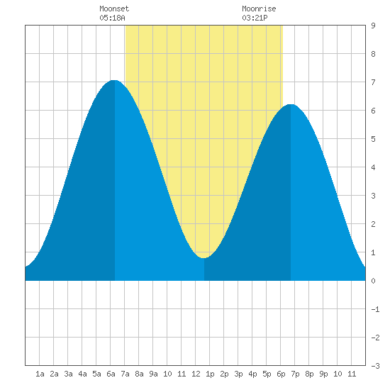 Barbour Island tide chart for Sunday, February 13, 2022