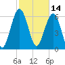 Barbour Island tide chart for Monday, February 14, 2022