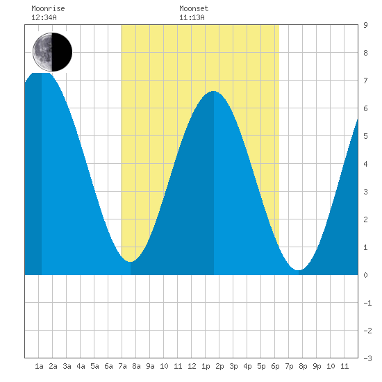Barbour Island tide chart for Wednesday, February 23, 2022