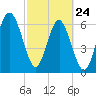 Barbour Island tide chart for Thursday, February 24, 2022