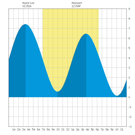 Barbour Island tide chart for Friday, February 25, 2022