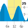 Barbour Island tide chart for Friday, February 25, 2022