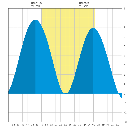 Barbour Island tide chart for Sunday, February 27, 2022