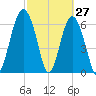 Barbour Island tide chart for Sunday, February 27, 2022