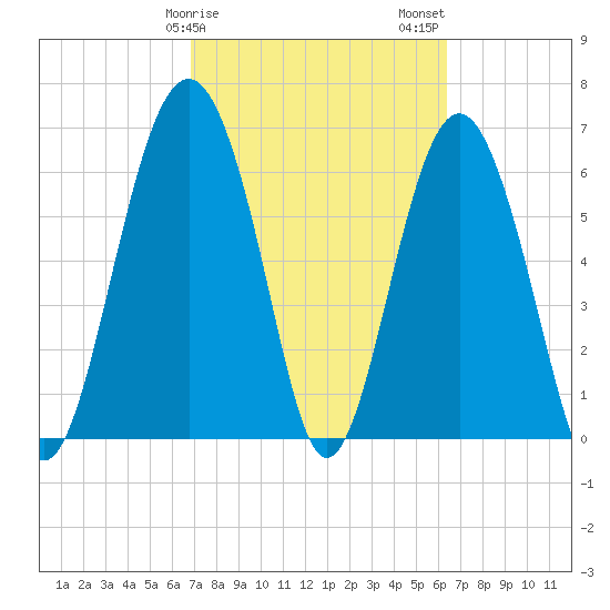 Barbour Island tide chart for Monday, February 28, 2022