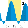 Barbour Island tide chart for Wednesday, February 2, 2022
