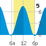 Barbour Island tide chart for Saturday, February 5, 2022