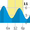 Barbour Island tide chart for Friday, March 11, 2022
