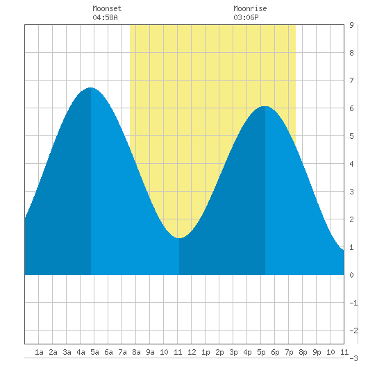 Barbour Island tide chart for Sunday, March 13, 2022