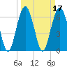 Barbour Island tide chart for Thursday, March 17, 2022