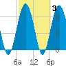 Barbour Island tide chart for Thursday, March 3, 2022