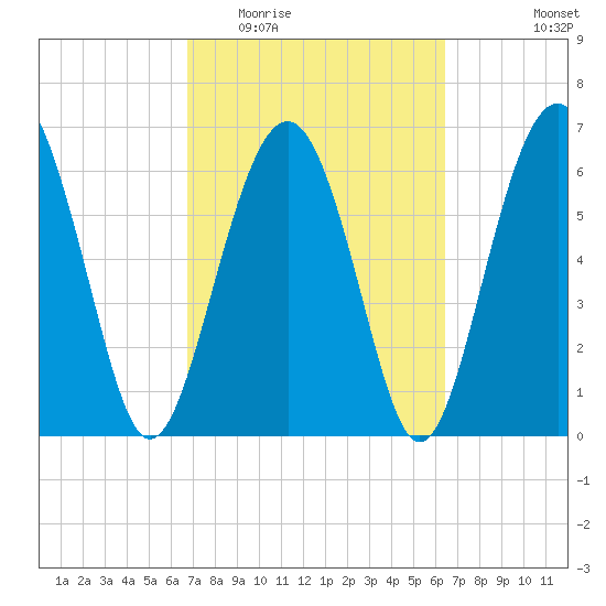Barbour Island tide chart for Sunday, March 6, 2022