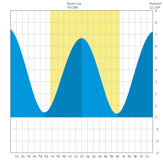 Barbour Island tide chart for Monday, March 7, 2022
