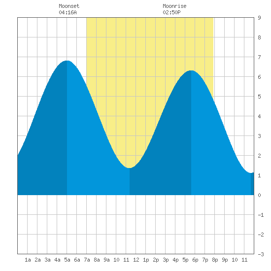 Barbour Island tide chart for Monday, April 11, 2022