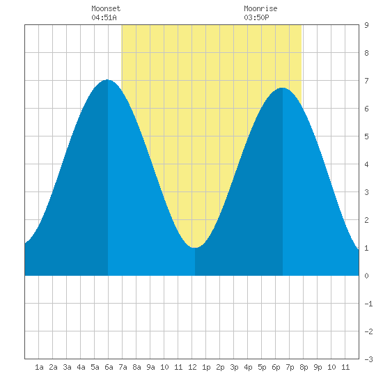 Barbour Island tide chart for Tuesday, April 12, 2022