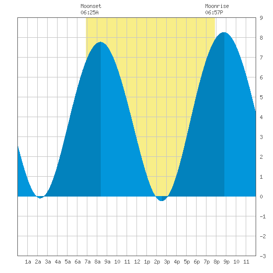Barbour Island tide chart for Friday, April 15, 2022