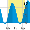 Barbour Island tide chart for Sunday, April 17, 2022