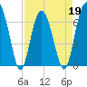 Barbour Island tide chart for Tuesday, April 19, 2022