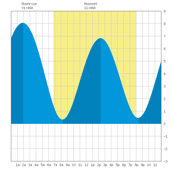Barbour Island tide chart for Friday, April 22, 2022