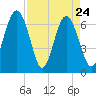 Barbour Island tide chart for Sunday, April 24, 2022