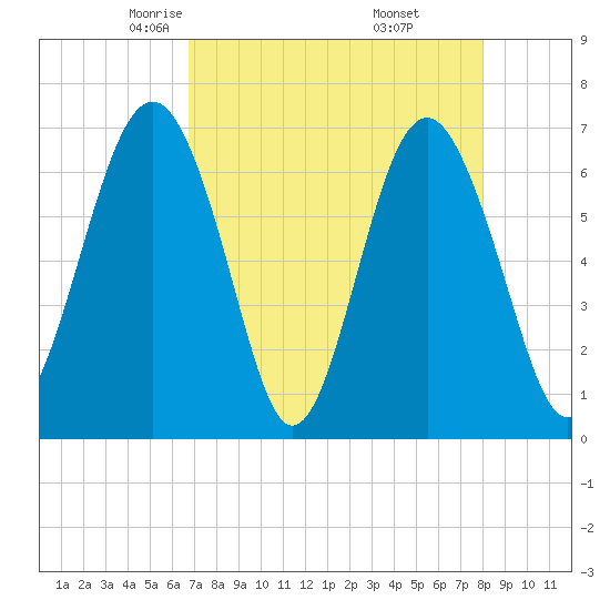 Barbour Island tide chart for Monday, April 25, 2022