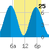 Barbour Island tide chart for Monday, April 25, 2022