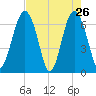 Barbour Island tide chart for Tuesday, April 26, 2022