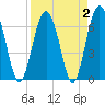 Barbour Island tide chart for Saturday, April 2, 2022