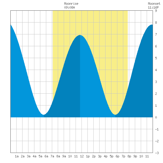Barbour Island tide chart for Monday, April 4, 2022