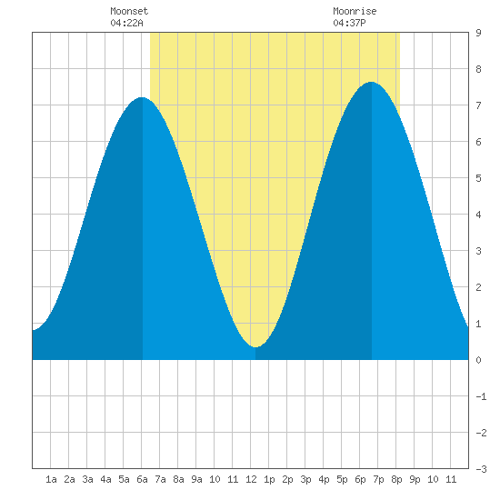 Barbour Island tide chart for Thursday, May 12, 2022