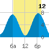 Barbour Island tide chart for Thursday, May 12, 2022