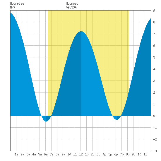 Barbour Island tide chart for Thursday, May 19, 2022