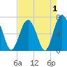 Barbour Island tide chart for Sunday, May 1, 2022
