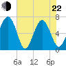 Barbour Island tide chart for Sunday, May 22, 2022