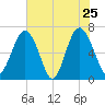 Barbour Island tide chart for Wednesday, May 25, 2022