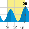 Barbour Island tide chart for Sunday, May 29, 2022