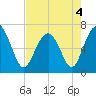 Barbour Island tide chart for Wednesday, May 4, 2022