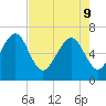 Barbour Island tide chart for Monday, May 9, 2022